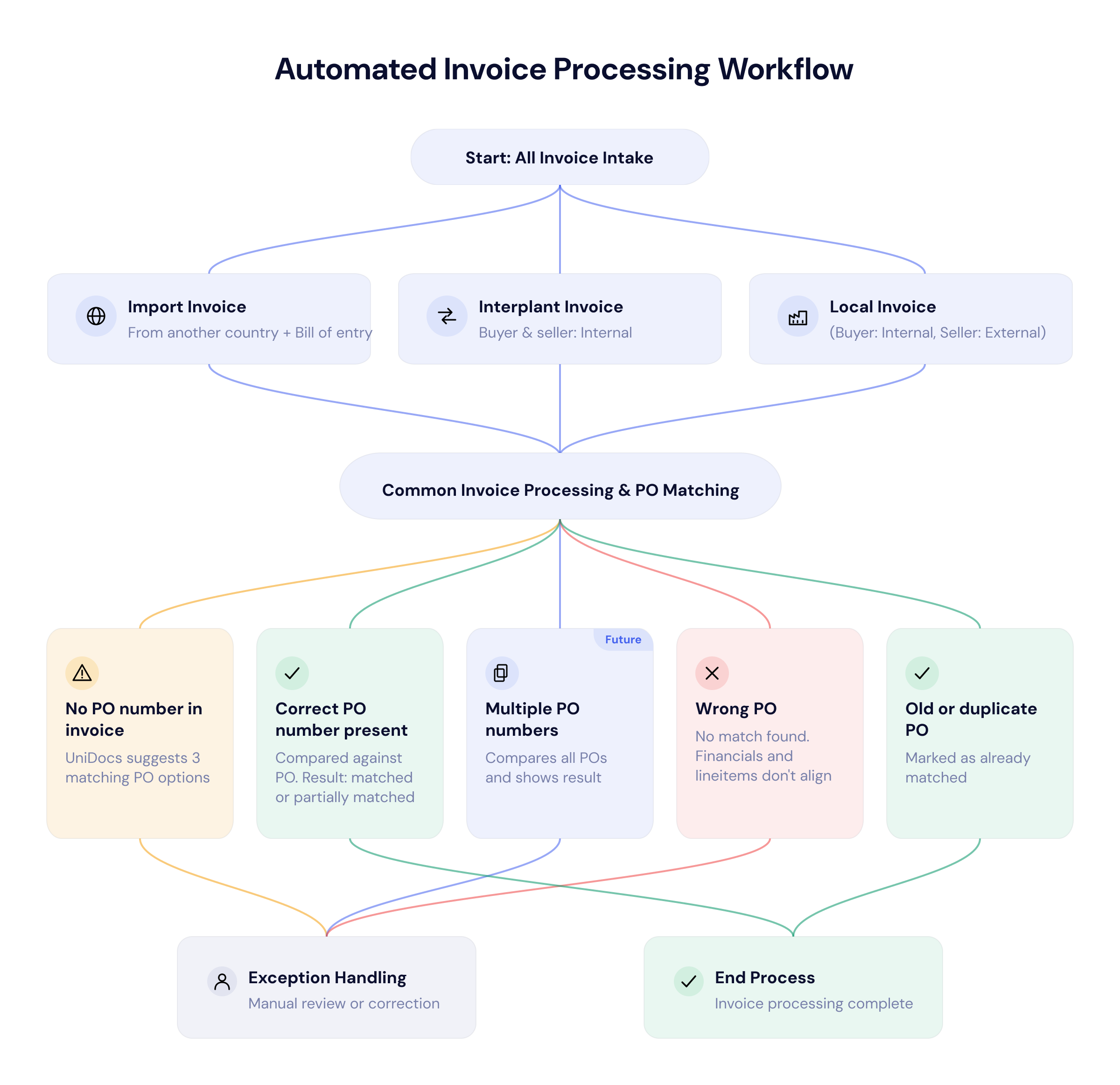Automated Invoice Processing Workflow diagram